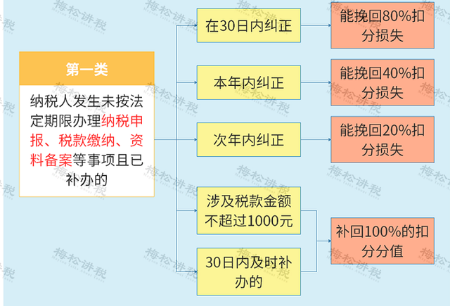 企业信用修复新纳税信用评价扣分标准(纳税信用评价管理办法2023)