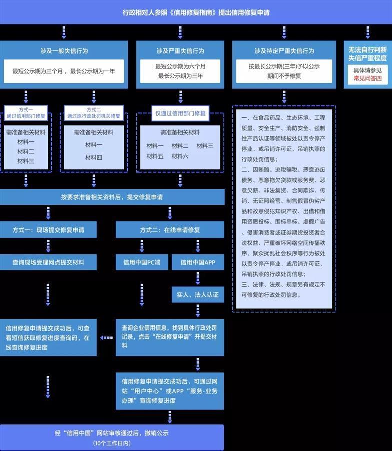 企业信用修复失信行为修复的要求与流程(一般失信行为的现场修复方式)
