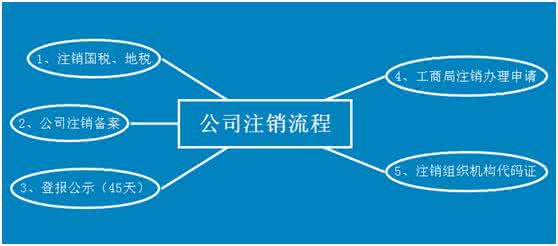 企业信用修复企业注销简易流程(上海企业注销简易流程)