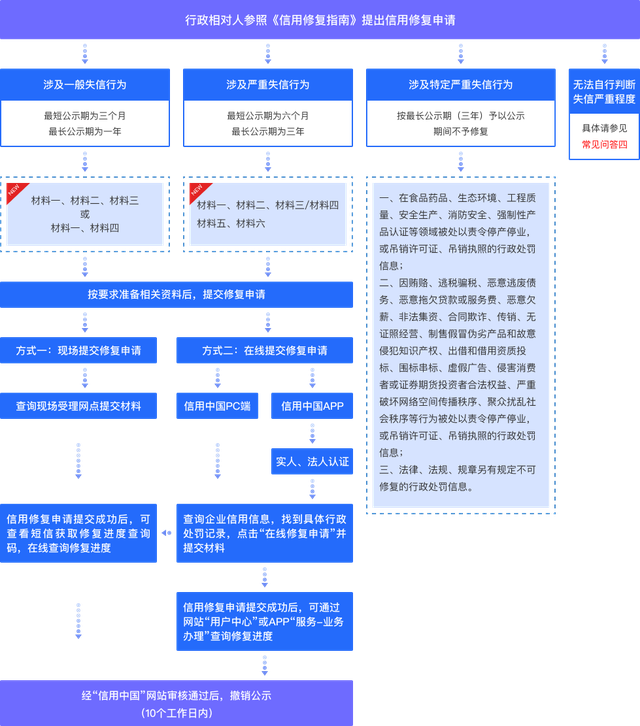 企业信用修复信用中国在线申请修复(信用中国在线申请修复咨询电话)