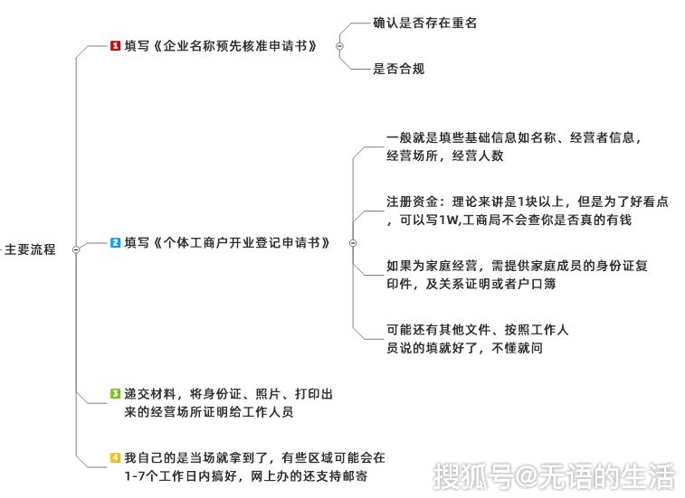 企业信用修复被列入经营异常怎么注销营业执照(营业执照被列入经营异常还能注销吗)