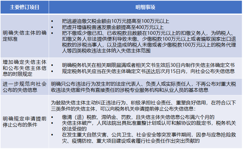 企业信用修复怎样消除平台上的严重失信主体(被纳入严重失信人名单的失信主体)