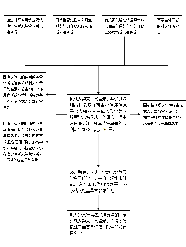 企业信用修复怎样彻底的抹除公司的经营异常(怎样彻底的抹除公司的经营异常信息)
