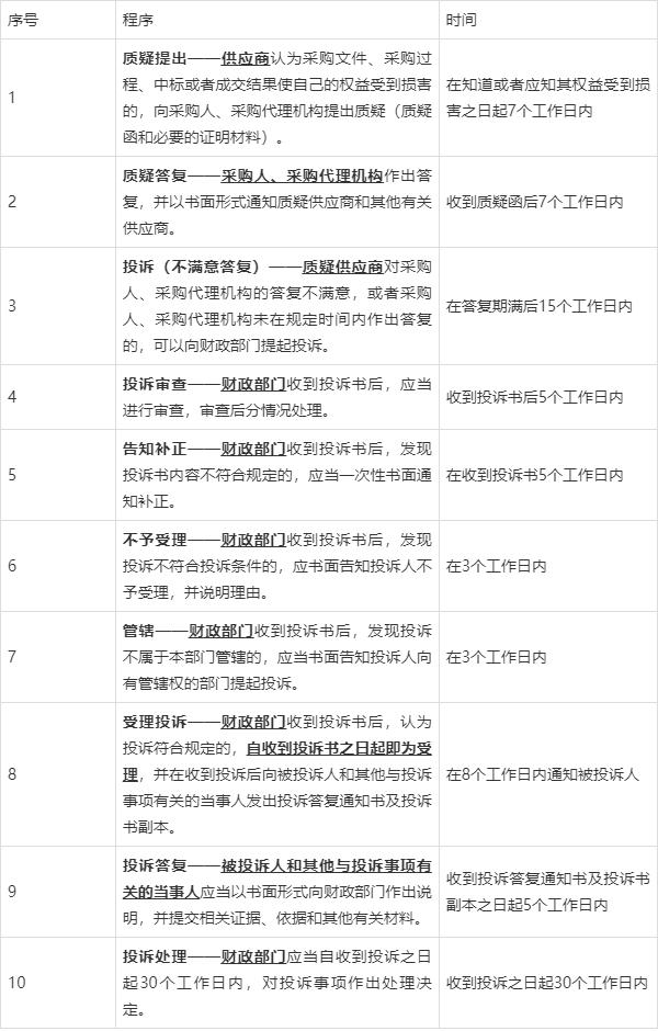 关于如何合法的去掉中国政府采购网税务违法的信息