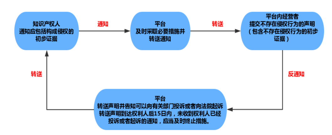 企业信用修复如何合法的屏蔽平台上的风险关系(以下哪些是平台禁止发布的欺诈风险内容)