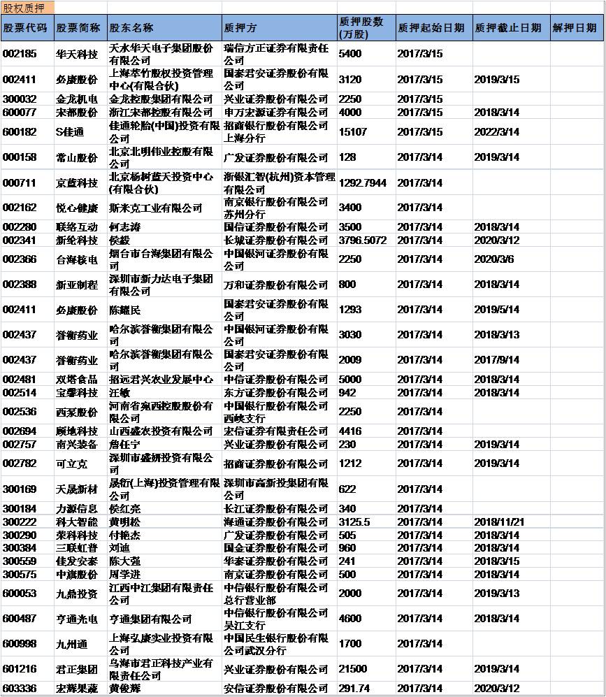 关于怎样高效的屏蔽平台上的股权质押的信息