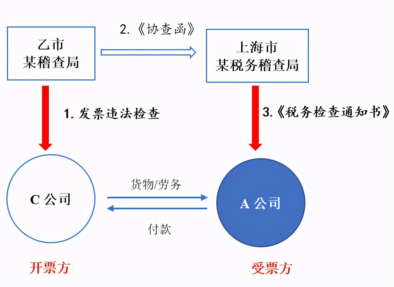 企业信用修复如何全网的消除企业的税务违法(如何全网的消除企业的税务违法记录呢)