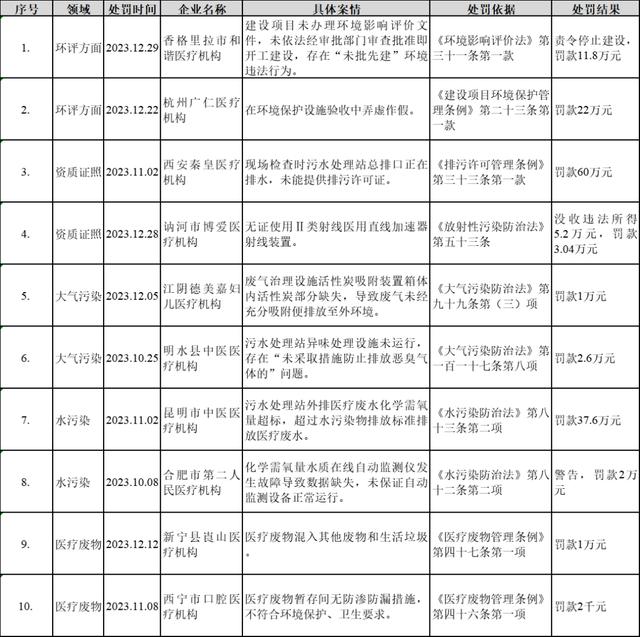 关于如何合法合规的处理平台上的历史环保处罚的信息