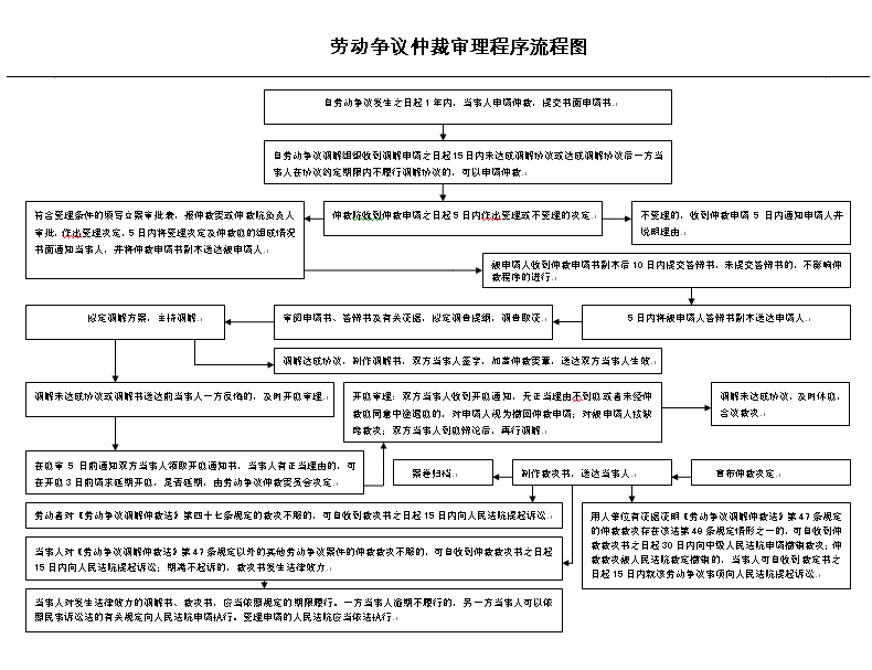 关于如何根源性的消除国家官方平台劳动仲裁的信息